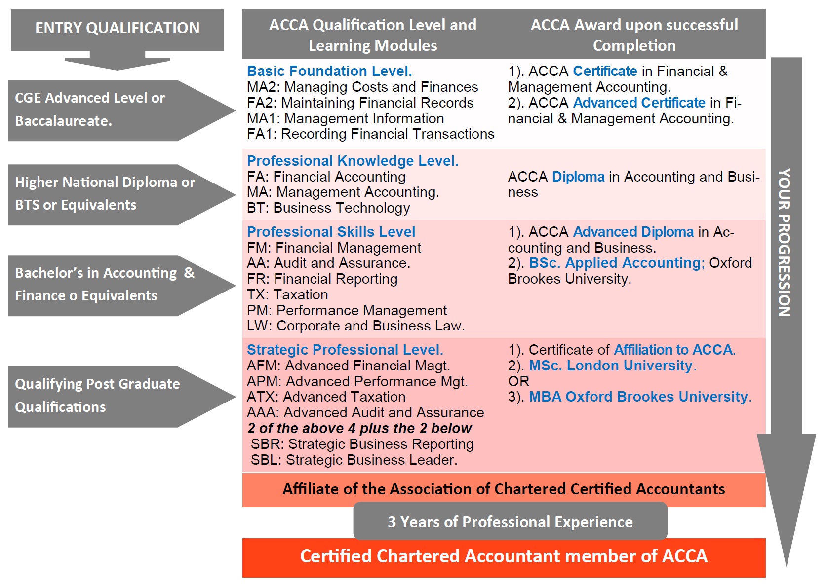 ACCA1