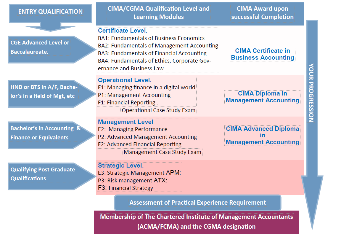 CIMA Qualifications